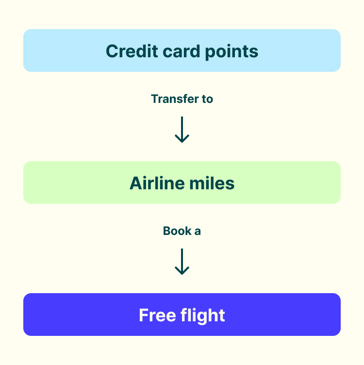 Credit card points transfer to airline miles. Book a free flight