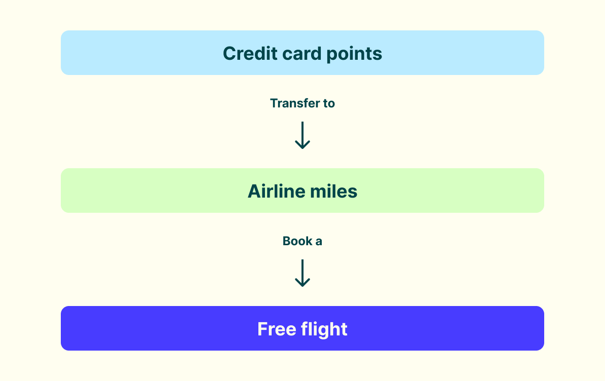 Credit card points transfer to airline miles. Book a free flight